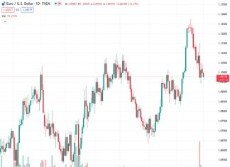 According to ING, there is a possibility of the EUR/USD currency pair falling below the 1.0900 level, indicating potential risks in the downward direction.