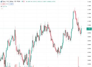 After the release of disappointing US economic data, the EURUSD exchange rate increased to a new peak for the week, surpassing 1.1004.