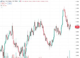 The Euro to US Dollar exchange rate, currently at 1.09770, is expected to experience a further decline if it fails to protect the levels of 1.0900 and 1.0830, according to SocGen analysts.