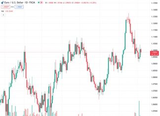 The EURUSD currency pair rebounds from its previous lows around 1.0960, as it is now trading at 1.09927.