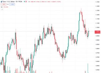 The EURUSD pair, at a price of 1.10048, is still unable to break through the important resistance zone of 1.1000/1.1018. This is due to obstacles presented by the 20-day Exponential Moving Average and a resistance trendline that has been in place for one month.
