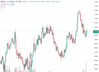 The EURUSD pair is staying stagnant at 1.10019, with no significant movement, following a halt to its two-day rebound the day before.