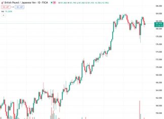 The GBPJPY pair, currently trading at 181.411, has recovered slightly from its losses on Thursday and is now hovering near the 181.60 range.
