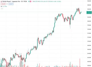 The GBPJPY currency pair, currently trading at 184.632, is facing difficulties in continuing its two-day period of gains due to a combination of various concerns and uncertainties.