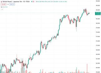 The GBPJPY currency pair, currently trading at 184.677, has seen an increase in demand to reverse the decline it experienced the previous day from its weekly high. According to the perspective of @nehcap, only a limited recovery is anticipated.