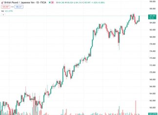The GBPJPY currency pair, currently at 186.007, experiences a significant increase to 185.90. This surge results in a gain of over 150 pips or 0.88%. The reason behind this upward movement is the release of US economic data, which decreases the probability of the Federal Reserve implementing interest rate increases.