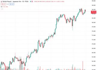 The GBPJPY pair experienced significant selling pressure on Thursday as there was a renewed interest in the safe-haven Japanese Yen.