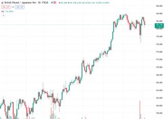 The GBPJPY pair at 181.177 finds it difficult to take full advantage of its small gains during the day on Friday.