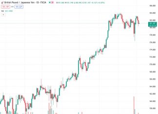 Investors are waiting for further information regarding the interest rate peak in the UK, causing the GBPJPY pair to consolidate near the 181.00 level.