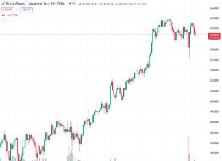 The GBPJPY pair, which was trading at 180.848, moved back towards the 181.00 region and lost a significant portion of its gains for the week.
