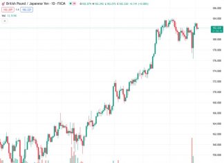 The GBPJPY currency pair, currently at a rate of 182.194, continues to experience downward pressure following a reversal from a resistance line that has been in place for three weeks. The viewpoint of @nehcap is that there is a likelihood of further decline.