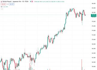 GBPJPY, currently trading at 180.955, has ended its three-day decline but hasn’t shown strong momentum. According to the perspective of @nehcap, it is anticipated that there will be more downside movement.