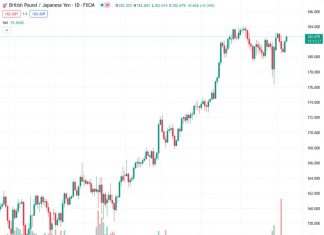 The GBPJPY currency pair, currently trading at 182.746, is attracting more buyers, pushing it to a new high of the day. This marks the second day in a row that the pair has gained value.