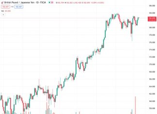 The GBPJPY currency pair has dropped from its highest point of the day at 182.664, but it is not showing strong downward momentum. This marks the first day of losses in three.
