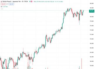 The pound-yen currency pair, trading at 182.780, does not show any clear direction in the short term and is staying within a narrow range.