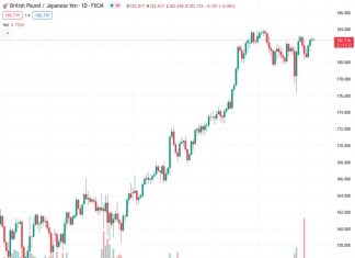 Despite briefly reaching 183.01, the GBPJPY remains below the significant resistance level of 183.00.