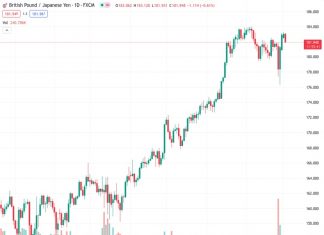 The GBPJPY currency pair, trading at a level of 181.968, experiences a significant correction from its highest point in three weeks due to an increase in the demand for safe-haven assets.
