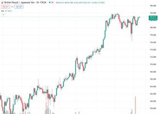 The GBPJPY pair is continuing to rise below the 183.00 area on Thursday, in anticipation of significant data releases in the UK.