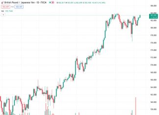 The GBPJPY pair, currently trading at 183.464, shows significant momentum on Thursday and rises to its highest level in over a month.