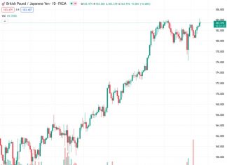 The GBPJPY pairing at a rate of 183.473 does not show a clear direction and continues to stay within a specific range on Friday.