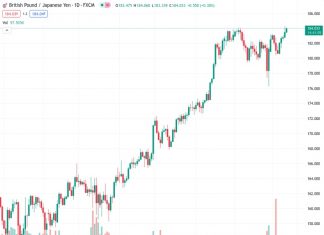 The GBPJPY pair has increased to 183.90 from 184.016 after the release of the UK GDP data.