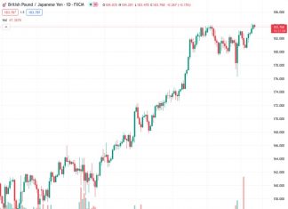 The GBPJPY currency pair, currently trading at 183.768, ends its five-day upward trend as selling pressure pushes it to a new intraday low. This comes after the pair reached a multi-year high last week.
