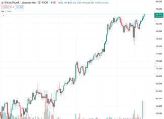The GBPJPY pair reached a new high for the year at 184.77, indicating that the British pound is strong compared to the Japanese yen as the yen continues to weaken.