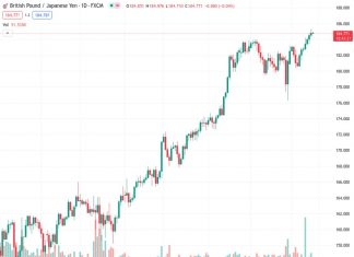 The current value of GBPJPY is approximately 184.80, which is a slight increase of 0.02% compared to the previous day’s trading.