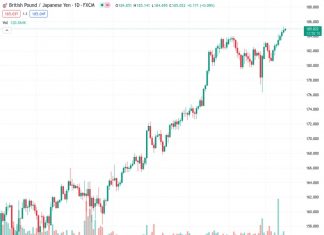 The GBPJPY pair, currently priced at 185.003, surpasses the significant level of 185.00, registering a 0.04% increase after the release of inflation data in the UK.