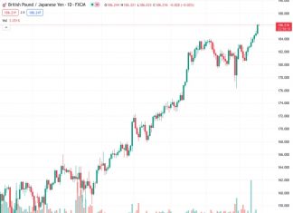 The GBPJPY currency pair increased to a level close to 186.20, reaching its highest point of the day and showing an increase of around 0.70%.