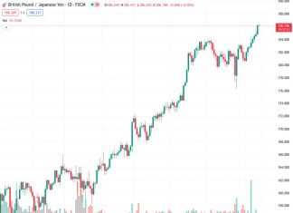The GBPJPY pair hit a record high at 186.203 due to positive UK inflation data that exceeded expectations.