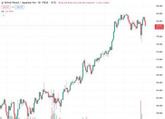 It is anticipated that GBPJPY at a rate of 180.806 will experience further declines due to the increasing disparity between the policies of the Bank of England (BoE) and the Bank of Japan (BoJ).