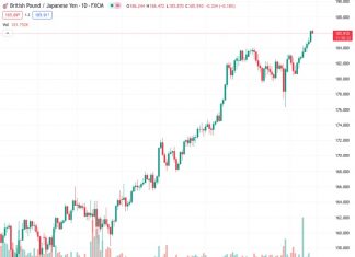 The GBPJPY currency pair retreats from a high point that has not been reached in several years due to an increase in demand for the JPY as a safe investment.