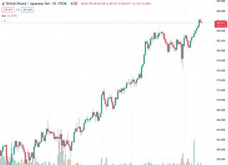 The currency pair GBPJPY is experiencing a decline in value at a rate of 185.686, primarily because of the release of Japan’s moderately low inflation data.