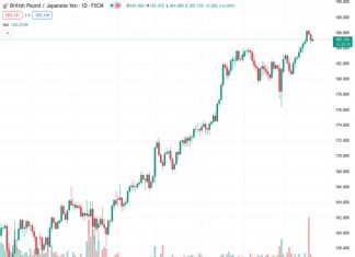 There is some buying interest in GBPJPY at a price of 185.110 on Monday, but the currency pair is having a difficult time taking advantage of this upward movement.