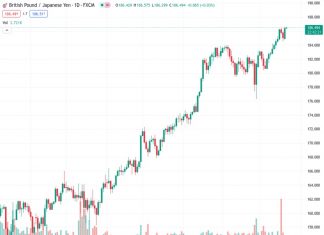 The GBPJPY rate finished close to 186.50, which is its highest level since November 2015.