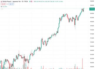 The GBPJPY is currently trading near its peak at 186.77, which is an all-time high.