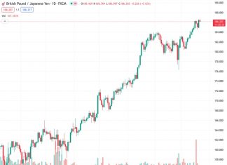 The GBPJPY currency pair, currently at 186.141, is experiencing a correction after reaching a new high that hasn’t been seen in several years. This correction is being influenced by an increasing desire for the Japanese Yen.
