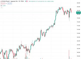 The GBPJPY pair has fallen for the second day in a row, nearing the 181.00 region.