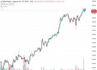 The GBPJPY pair at a rate of 185.483 continues to decline after reaching its highest point since November 2015, showing recent signs of sluggishness.