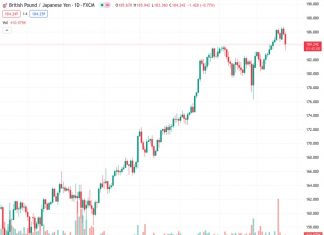 The GBPJPY currency pair reached a level of 184.246 and then had a trial run at the 20-day Simple Moving Average (SMA) at 183.30 before eventually stabilizing above 184.00.