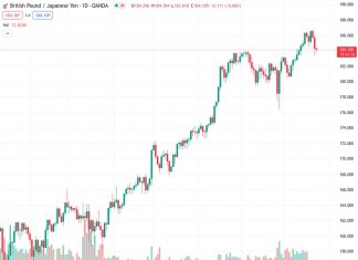 The GBPJPY pair has experienced three consecutive days of losses, remaining at a relatively low level seen in the past two weeks.