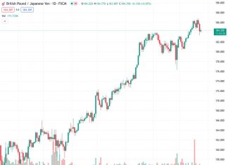 The GBPJPY exchange rate fluctuates with small gains and losses during the beginning of the European trading session.