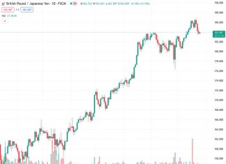After the release of Tokyo Consumer Price Index (CPI) data, the GBPJPY pair is still holding its defensive position around 183.85.