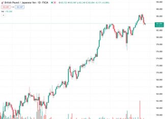 The GBP/JPY pair remains stable around 183.80, as a result of the disappointing inflation data from Japan.