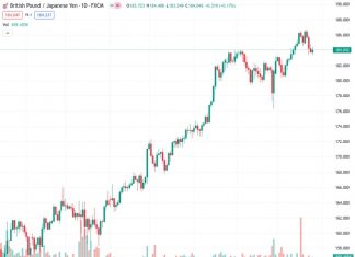 The GBPJPY pair increased close to 184.15 from 184.136, but there is a possibility of a future decline as the bullish momentum weakens.
