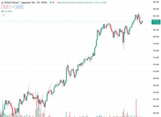 The GBPJPY pair, currently trading at 184.578, has continued to rise after a previous rebound from monthly support. It has now surpassed a resistance line that has been intact for one week. Recently, it has been moving higher, and according to the perspective of @nehcap, further upside is anticipated.