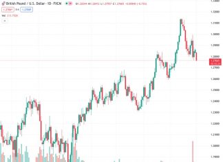 HSBC predicts that the GBPUSD pair, currently at 1.27644, will experience a decline in strength and potentially face resistance around the 1.26 level in the upcoming weeks.