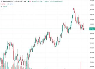 According to Scotiabank, the GBPUSD at 1.27271 has the potential to experience some growth in the near future.