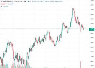 According to SocGen, the Head and Shoulders pattern at 1.27084 for GBPUSD suggests a possible decrease in value.